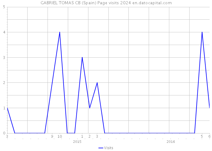 GABRIEL TOMAS CB (Spain) Page visits 2024 
