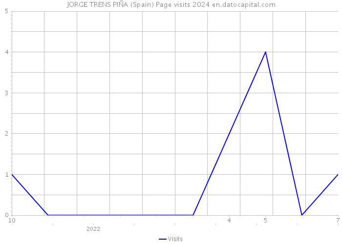 JORGE TRENS PIÑA (Spain) Page visits 2024 