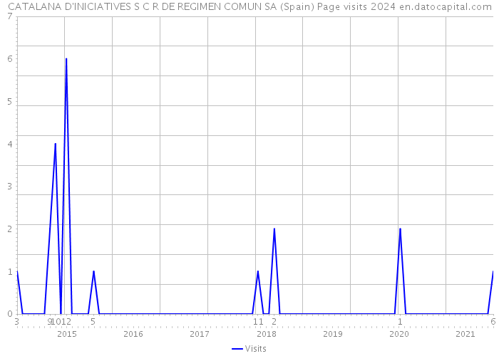 CATALANA D'INICIATIVES S C R DE REGIMEN COMUN SA (Spain) Page visits 2024 