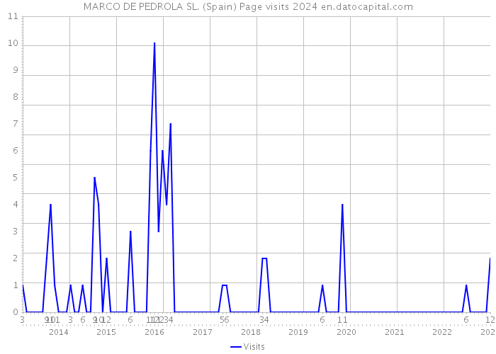 MARCO DE PEDROLA SL. (Spain) Page visits 2024 