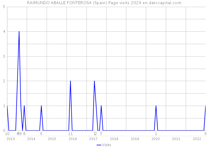 RAIMUNDO ABALLE FONTEROSA (Spain) Page visits 2024 