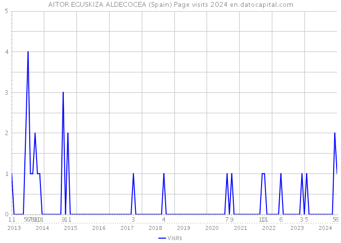 AITOR EGUSKIZA ALDECOCEA (Spain) Page visits 2024 