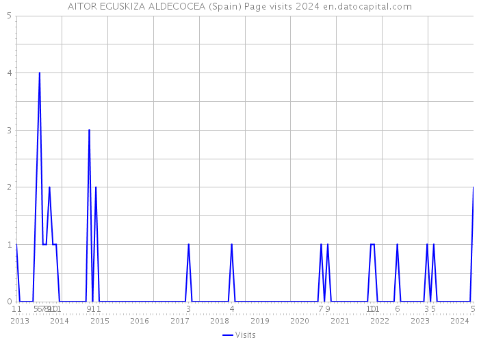 AITOR EGUSKIZA ALDECOCEA (Spain) Page visits 2024 