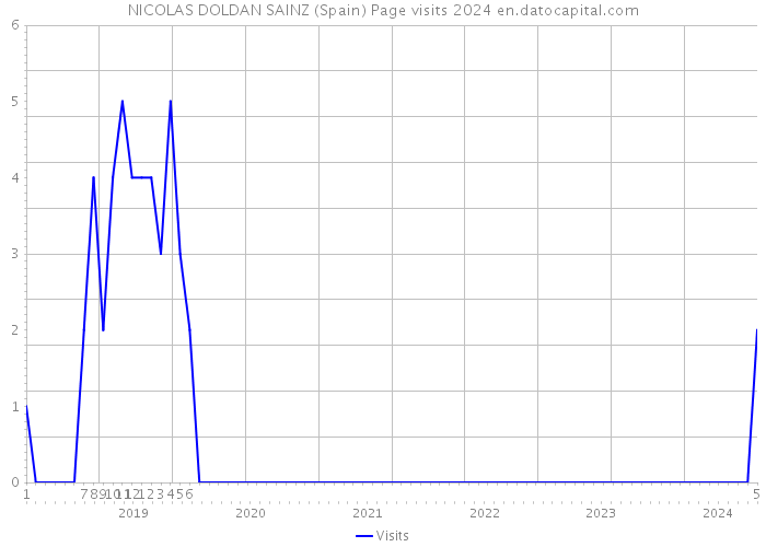 NICOLAS DOLDAN SAINZ (Spain) Page visits 2024 