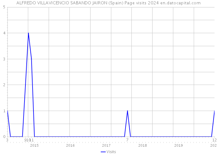 ALFREDO VILLAVICENCIO SABANDO JAIRON (Spain) Page visits 2024 