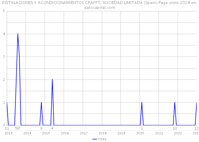 INSTALACIONES Y ACONDICIONAMIENTOS CRAFFT, SOCIEDAD LIMITADA (Spain) Page visits 2024 