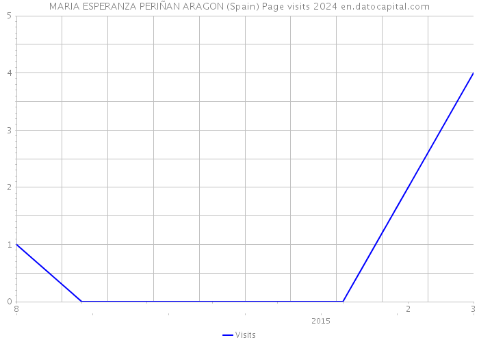 MARIA ESPERANZA PERIÑAN ARAGON (Spain) Page visits 2024 