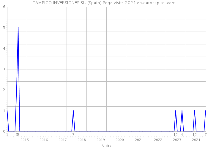 TAMPICO INVERSIONES SL. (Spain) Page visits 2024 