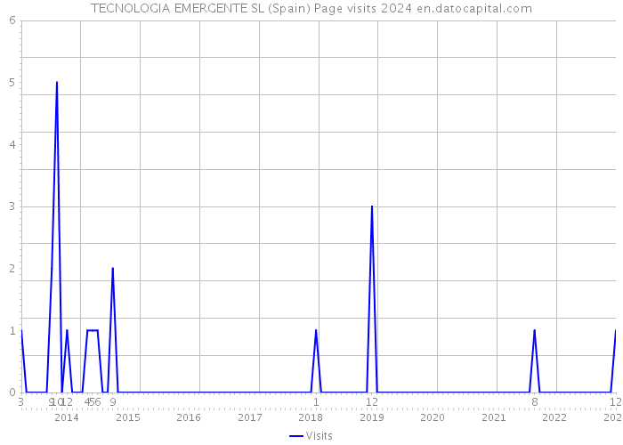 TECNOLOGIA EMERGENTE SL (Spain) Page visits 2024 