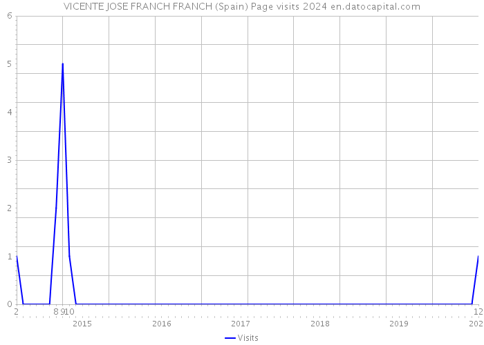 VICENTE JOSE FRANCH FRANCH (Spain) Page visits 2024 