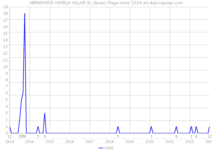HERMANOS VARELA VILLAR SL (Spain) Page visits 2024 