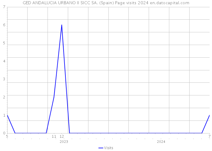 GED ANDALUCIA URBANO II SICC SA. (Spain) Page visits 2024 