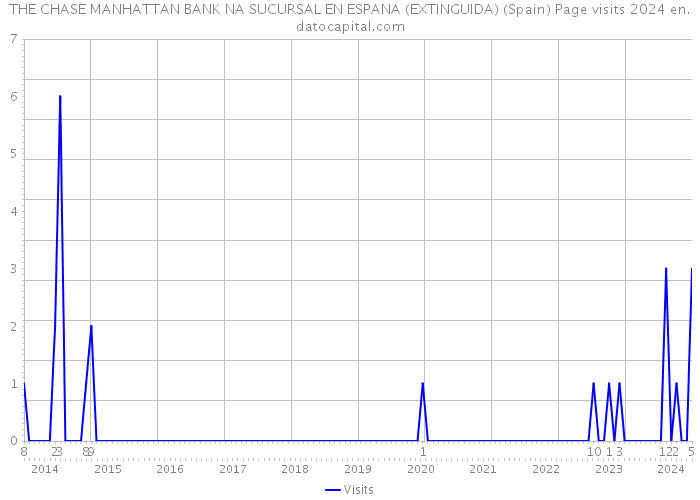 THE CHASE MANHATTAN BANK NA SUCURSAL EN ESPANA (EXTINGUIDA) (Spain) Page visits 2024 