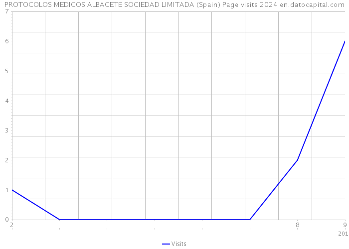 PROTOCOLOS MEDICOS ALBACETE SOCIEDAD LIMITADA (Spain) Page visits 2024 