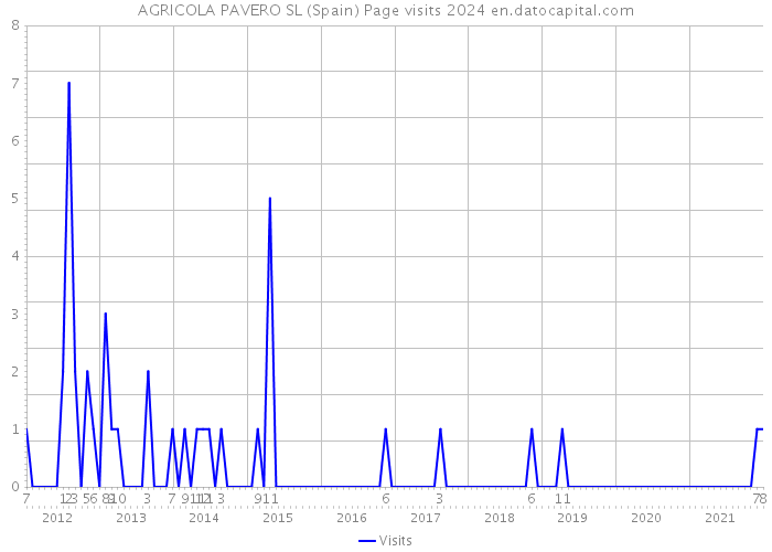 AGRICOLA PAVERO SL (Spain) Page visits 2024 