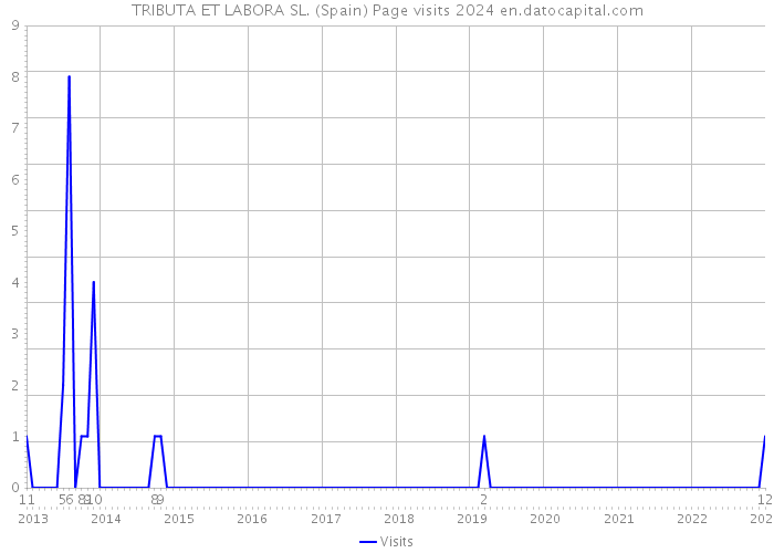 TRIBUTA ET LABORA SL. (Spain) Page visits 2024 