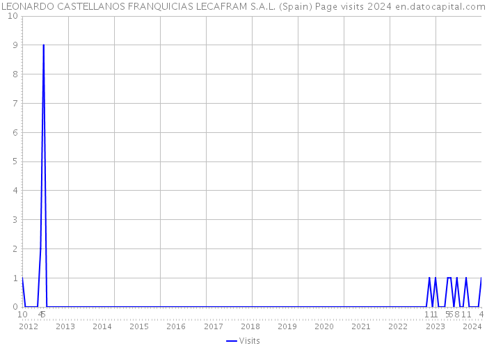 LEONARDO CASTELLANOS FRANQUICIAS LECAFRAM S.A.L. (Spain) Page visits 2024 