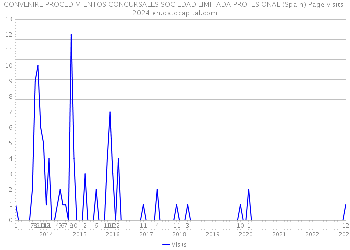 CONVENIRE PROCEDIMIENTOS CONCURSALES SOCIEDAD LIMITADA PROFESIONAL (Spain) Page visits 2024 