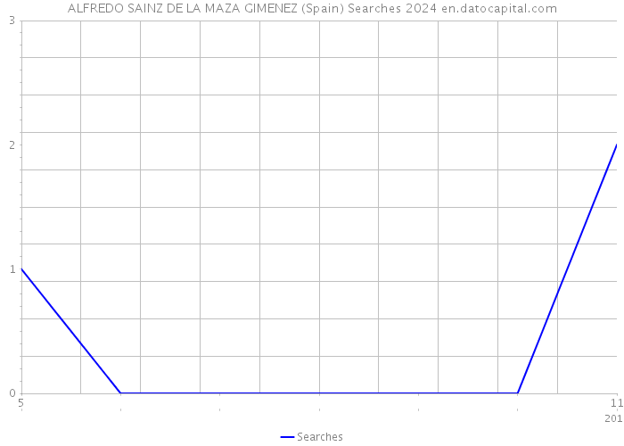 ALFREDO SAINZ DE LA MAZA GIMENEZ (Spain) Searches 2024 