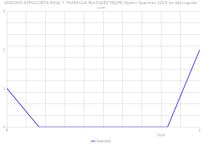 ANSOAIN AZPILICUETA RAUL Y PANIAGUA BLAZQUEZ FELIPE (Spain) Searches 2024 