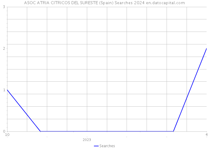 ASOC ATRIA CITRICOS DEL SURESTE (Spain) Searches 2024 