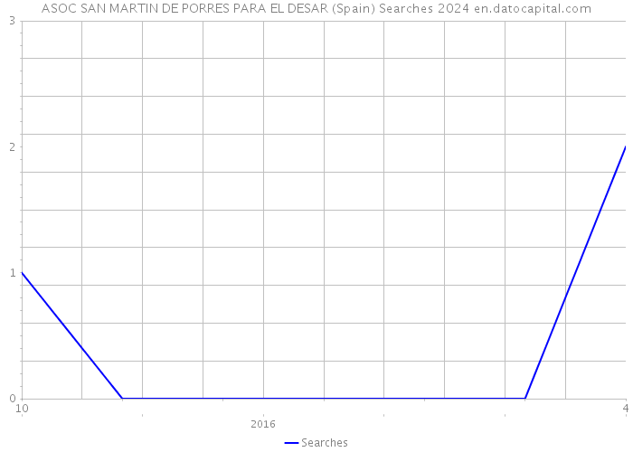 ASOC SAN MARTIN DE PORRES PARA EL DESAR (Spain) Searches 2024 