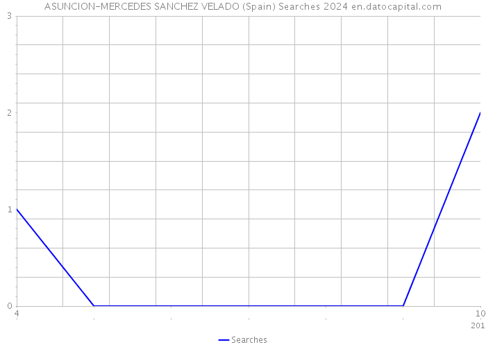 ASUNCION-MERCEDES SANCHEZ VELADO (Spain) Searches 2024 