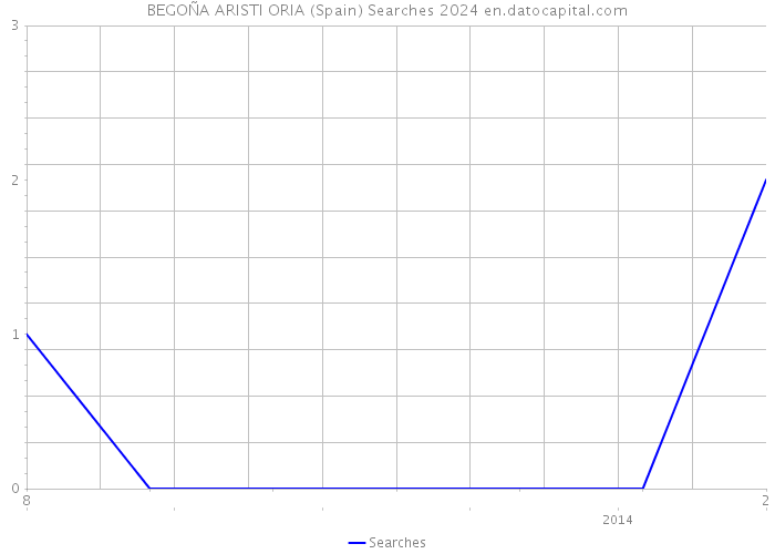 BEGOÑA ARISTI ORIA (Spain) Searches 2024 