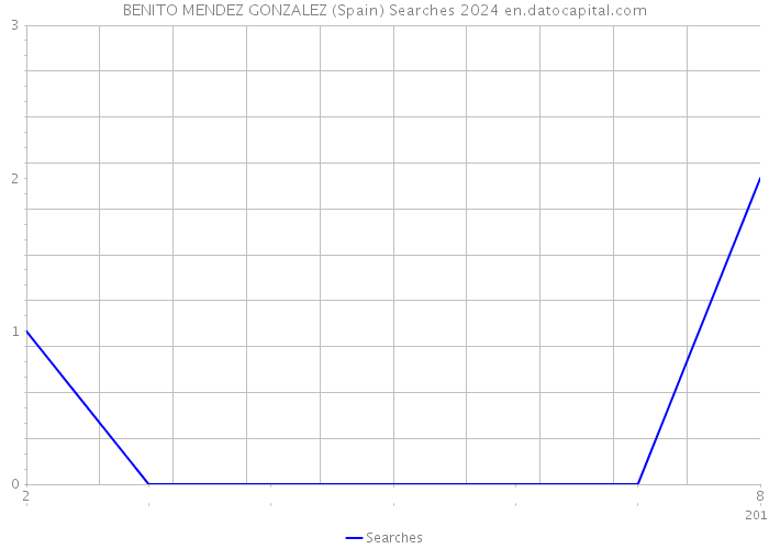 BENITO MENDEZ GONZALEZ (Spain) Searches 2024 