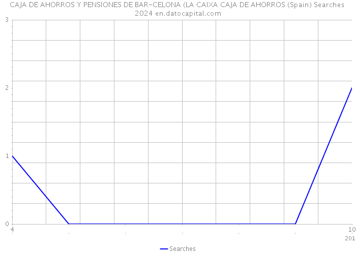 CAJA DE AHORROS Y PENSIONES DE BAR-CELONA (LA CAIXA CAJA DE AHORROS (Spain) Searches 2024 