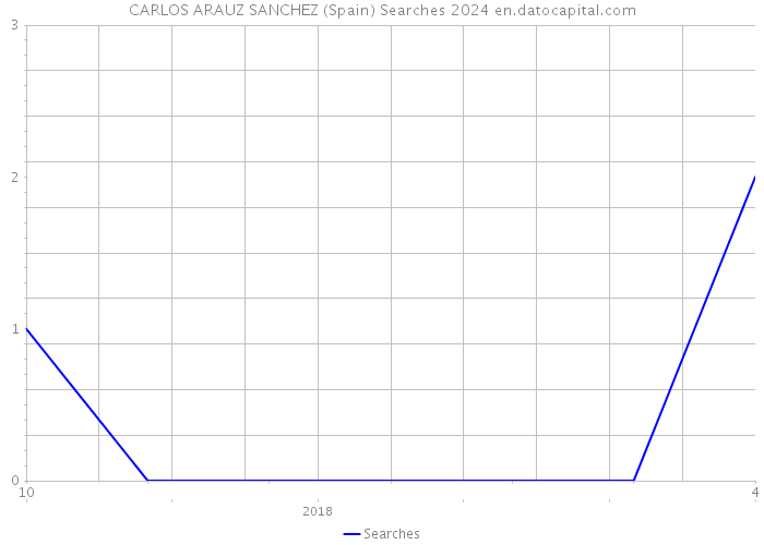 CARLOS ARAUZ SANCHEZ (Spain) Searches 2024 