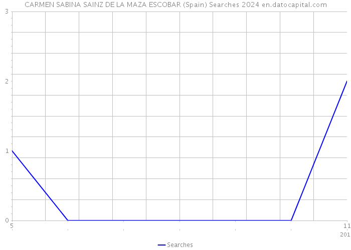 CARMEN SABINA SAINZ DE LA MAZA ESCOBAR (Spain) Searches 2024 
