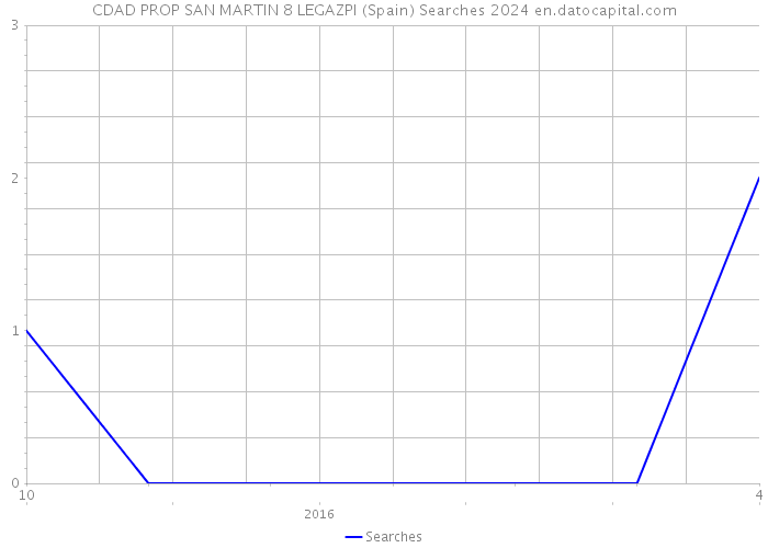 CDAD PROP SAN MARTIN 8 LEGAZPI (Spain) Searches 2024 