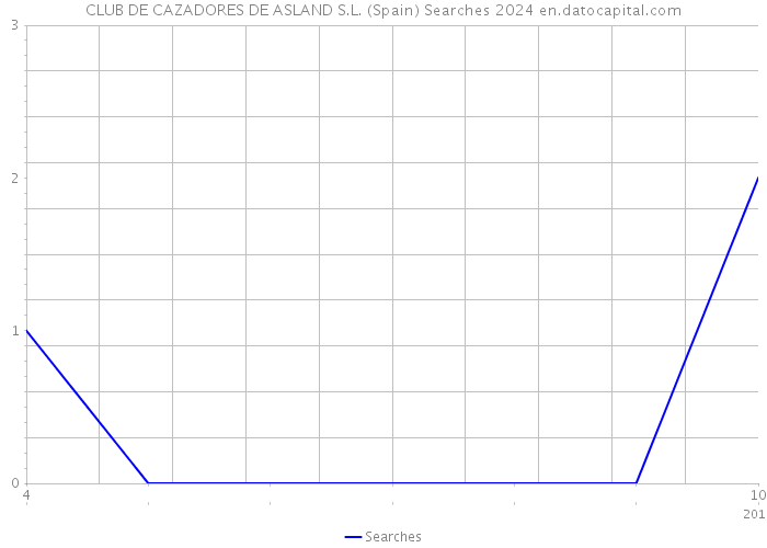 CLUB DE CAZADORES DE ASLAND S.L. (Spain) Searches 2024 