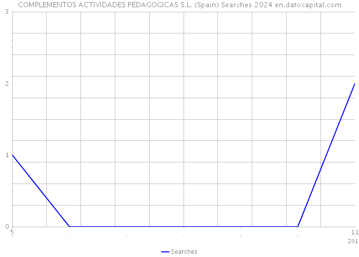 COMPLEMENTOS ACTIVIDADES PEDAGOGICAS S.L. (Spain) Searches 2024 