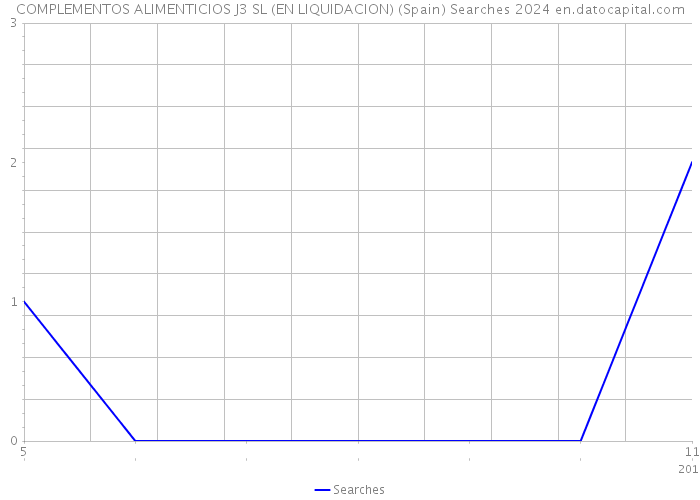 COMPLEMENTOS ALIMENTICIOS J3 SL (EN LIQUIDACION) (Spain) Searches 2024 