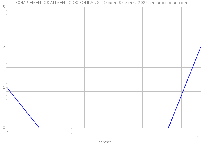 COMPLEMENTOS ALIMENTICIOS SOLIPAR SL. (Spain) Searches 2024 