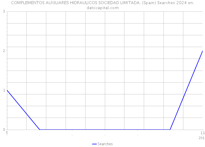 COMPLEMENTOS AUXILIARES HIDRAULICOS SOCIEDAD LIMITADA. (Spain) Searches 2024 