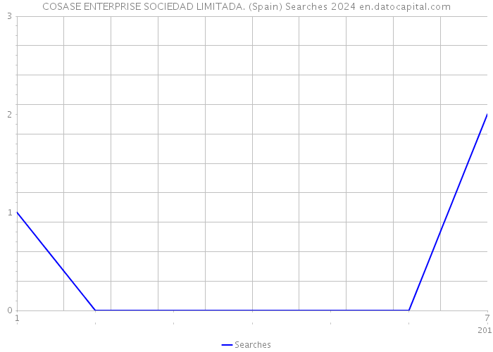 COSASE ENTERPRISE SOCIEDAD LIMITADA. (Spain) Searches 2024 