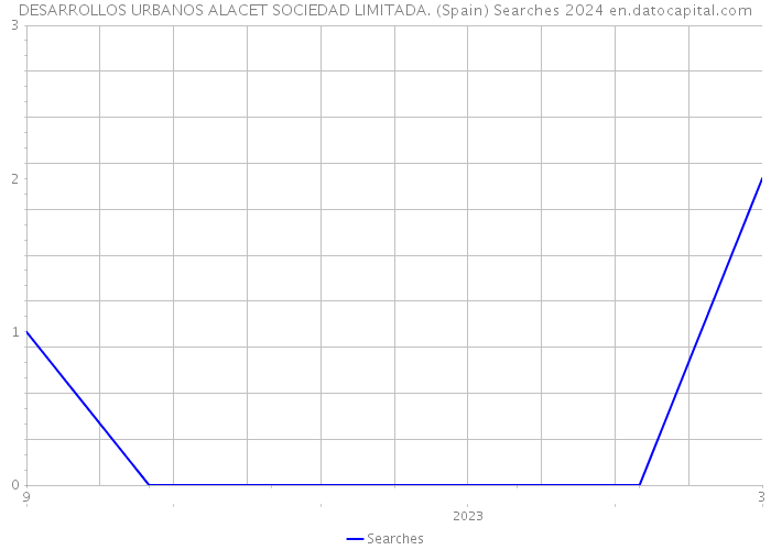 DESARROLLOS URBANOS ALACET SOCIEDAD LIMITADA. (Spain) Searches 2024 