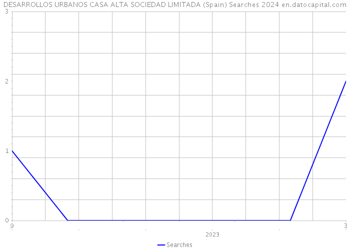 DESARROLLOS URBANOS CASA ALTA SOCIEDAD LIMITADA (Spain) Searches 2024 