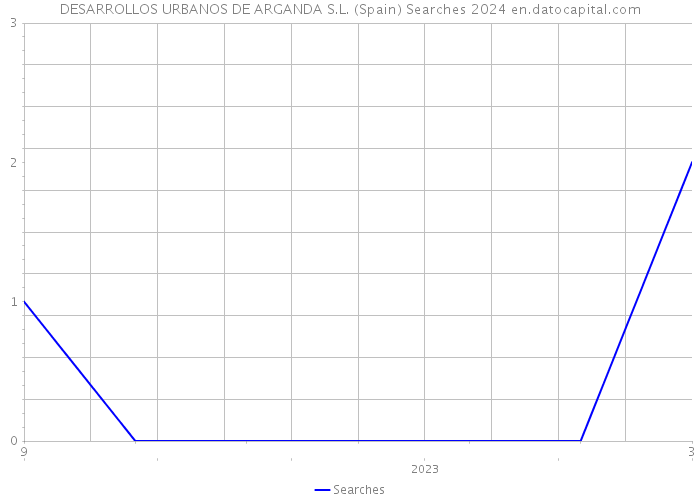 DESARROLLOS URBANOS DE ARGANDA S.L. (Spain) Searches 2024 