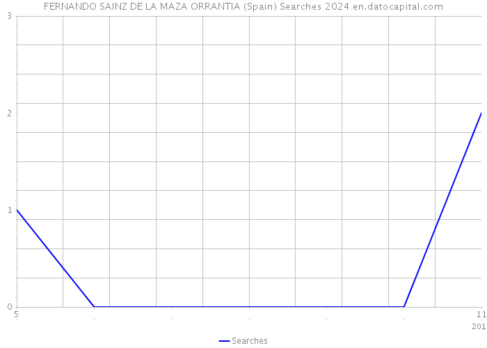 FERNANDO SAINZ DE LA MAZA ORRANTIA (Spain) Searches 2024 