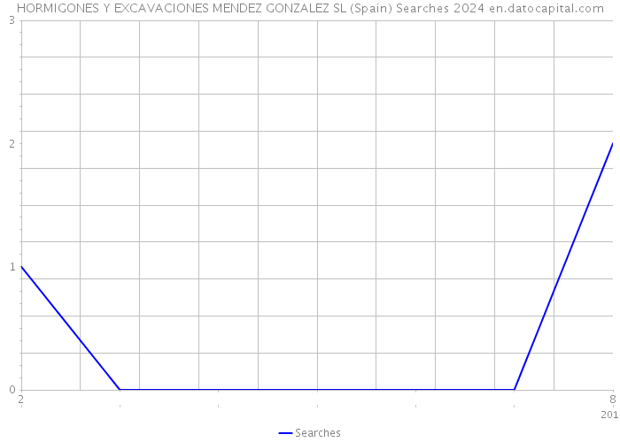 HORMIGONES Y EXCAVACIONES MENDEZ GONZALEZ SL (Spain) Searches 2024 