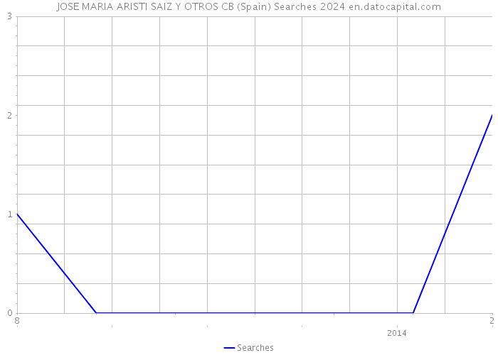 JOSE MARIA ARISTI SAIZ Y OTROS CB (Spain) Searches 2024 