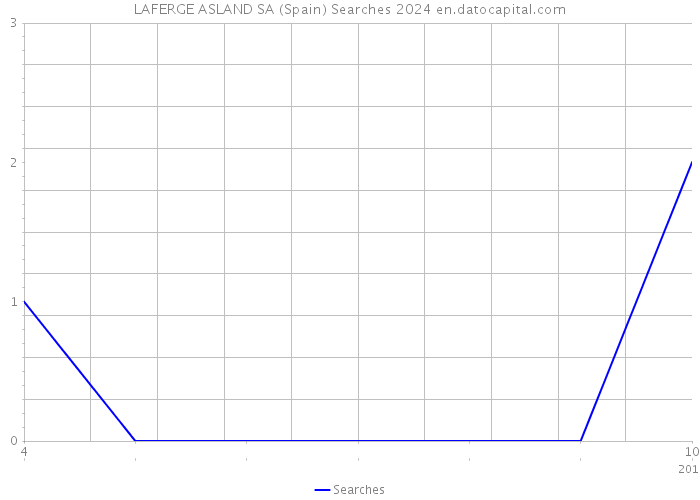 LAFERGE ASLAND SA (Spain) Searches 2024 