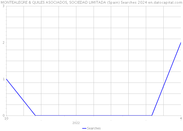 MONTEALEGRE & QUILES ASOCIADOS, SOCIEDAD LIMITADA (Spain) Searches 2024 