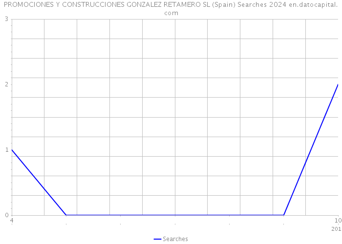 PROMOCIONES Y CONSTRUCCIONES GONZALEZ RETAMERO SL (Spain) Searches 2024 