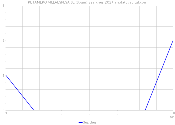 RETAMERO VILLAESPESA SL (Spain) Searches 2024 