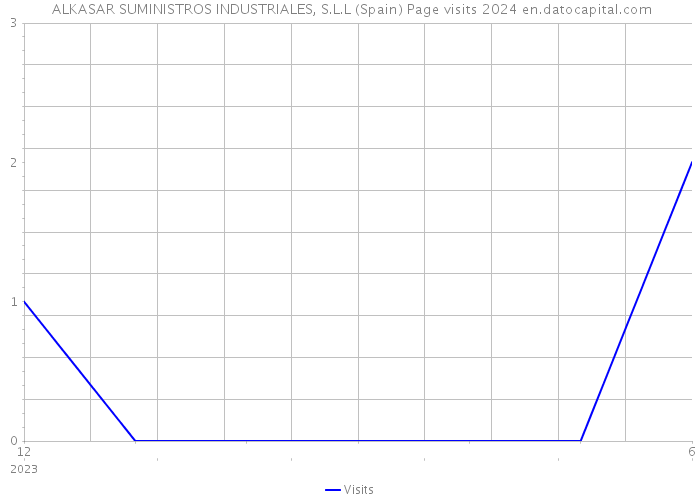  ALKASAR SUMINISTROS INDUSTRIALES, S.L.L (Spain) Page visits 2024 